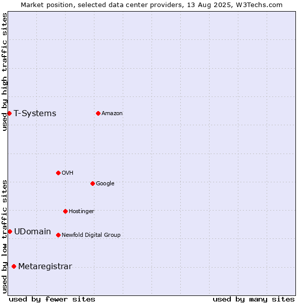 Market position of Metaregistrar vs. UDomain vs. T-Systems
