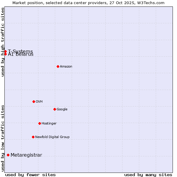 Market position of Metaregistrar vs. A1 Belarus vs. T-Systems