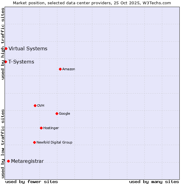 Market position of Metaregistrar vs. Virtual Systems vs. T-Systems