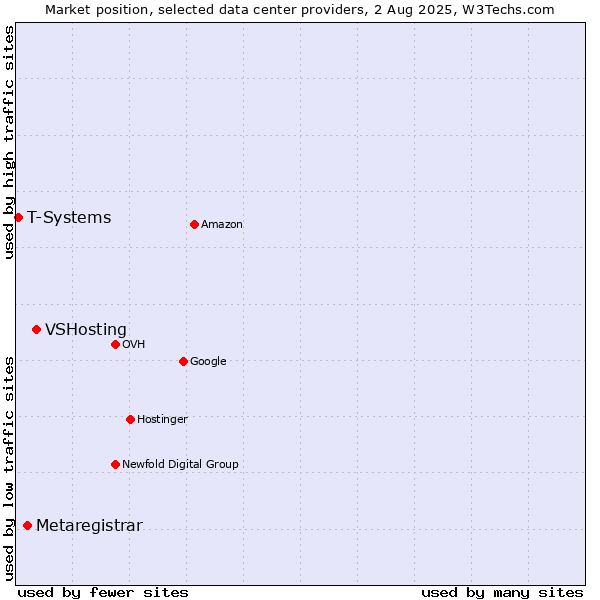 Market position of VSHosting vs. Metaregistrar vs. T-Systems