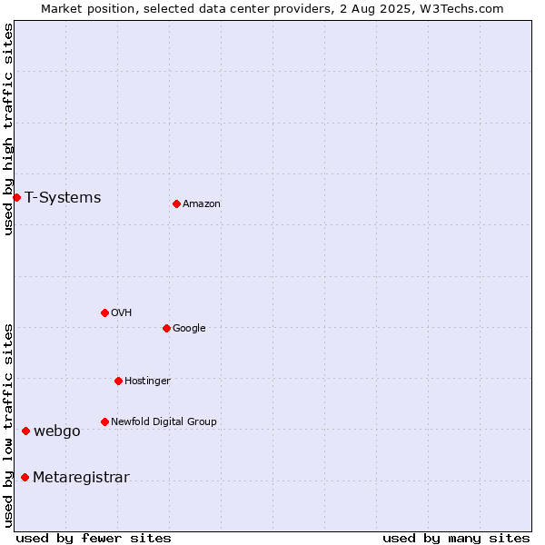 Market position of webgo vs. Metaregistrar vs. T-Systems