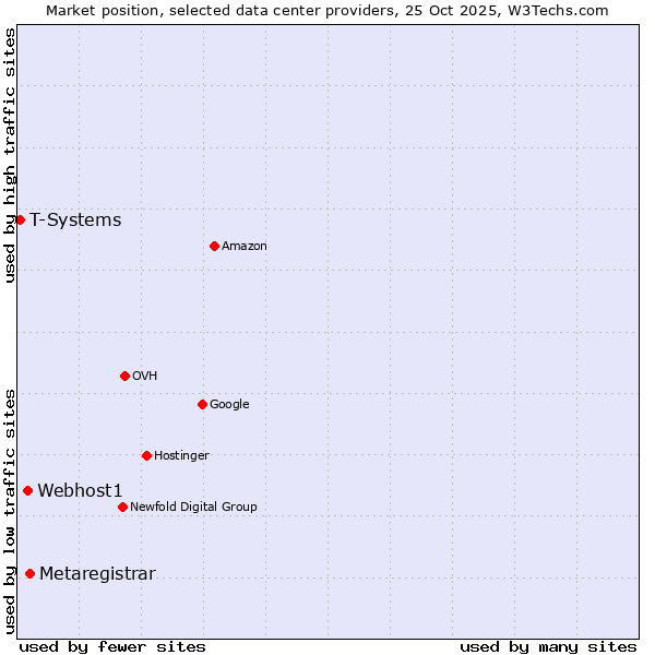 Market position of Metaregistrar vs. Webhost1 vs. T-Systems