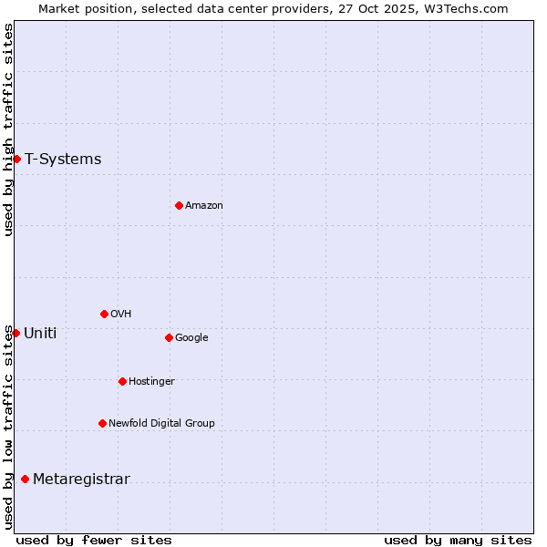 Market position of Metaregistrar vs. T-Systems vs. Uniti