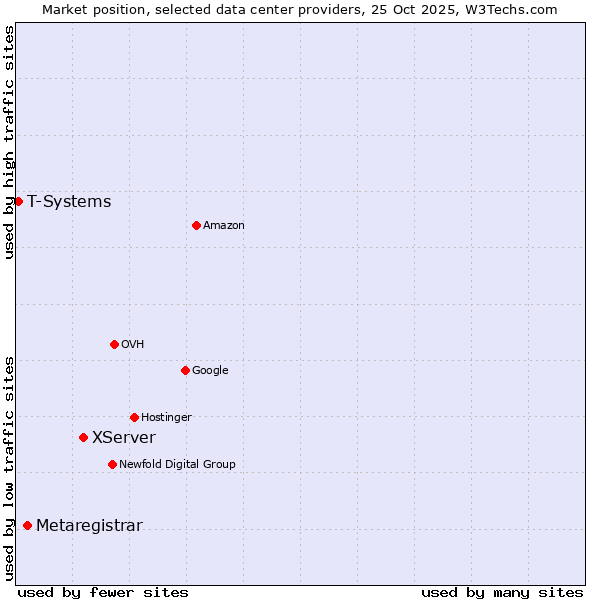 Market position of XServer vs. Metaregistrar vs. T-Systems