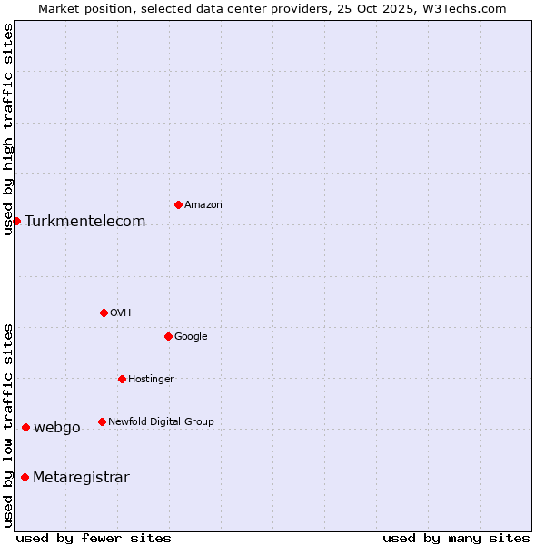 Market position of webgo vs. Metaregistrar vs. Turkmentelecom