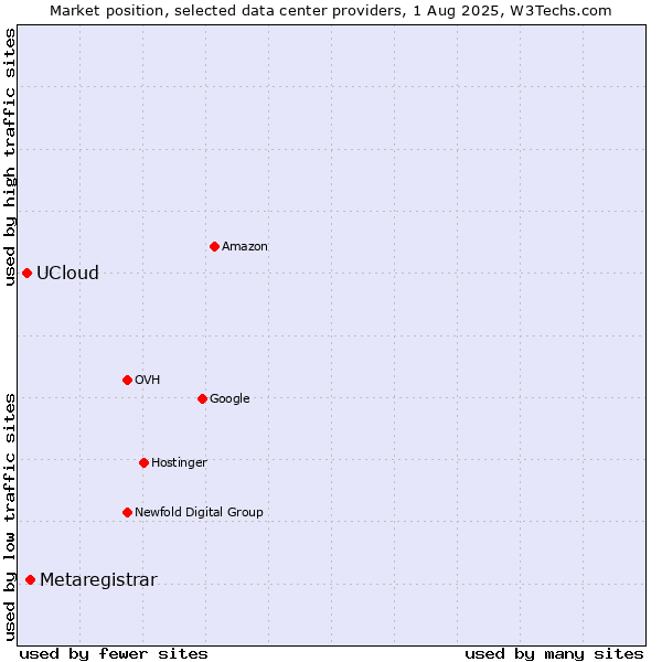 Market position of Metaregistrar vs. UCloud