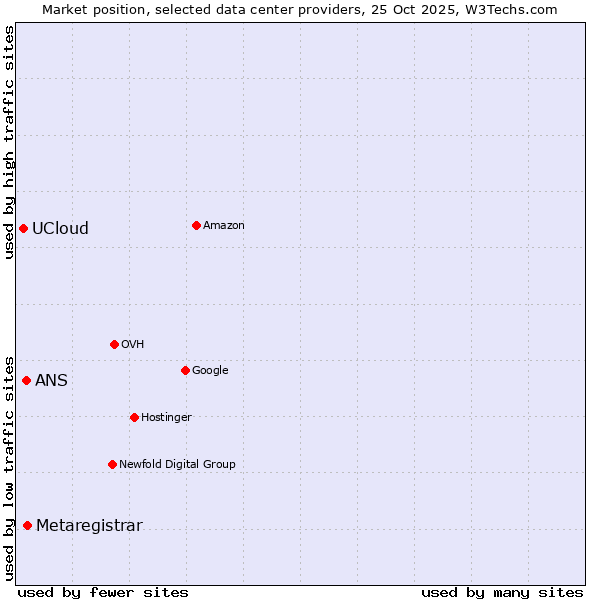 Market position of Metaregistrar vs. ANS vs. UCloud