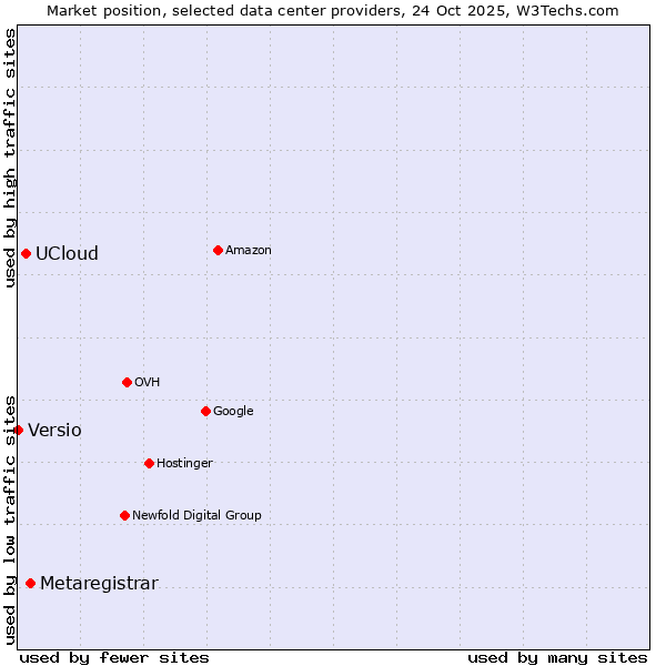 Market position of Metaregistrar vs. UCloud vs. Versio