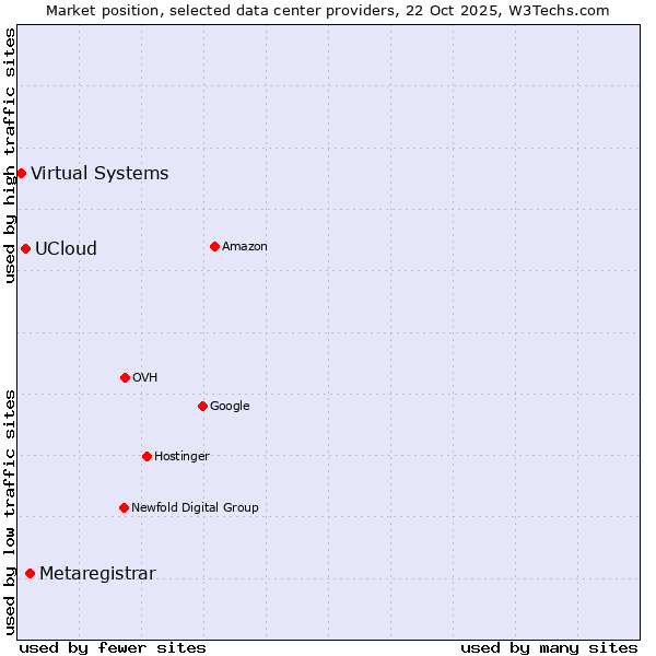 Market position of Metaregistrar vs. UCloud vs. Virtual Systems