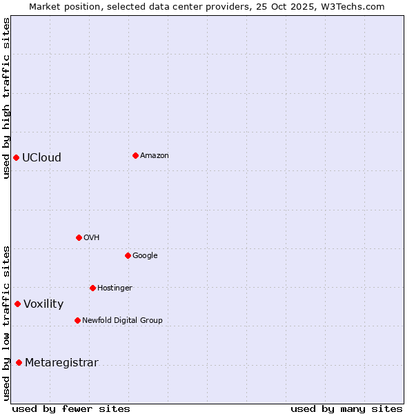 Market position of Metaregistrar vs. Voxility vs. UCloud