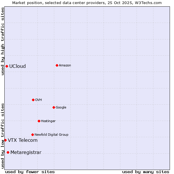 Market position of Metaregistrar vs. UCloud vs. VTX Telecom