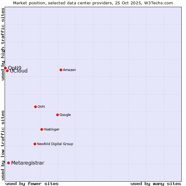 Market position of Metaregistrar vs. UCloud vs. Opti9