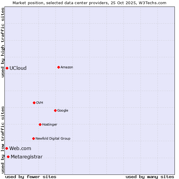 Market position of Metaregistrar vs. UCloud vs. Web.com