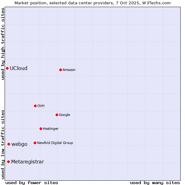 Market position of webgo vs. Metaregistrar vs. UCloud