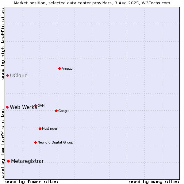 Market position of Metaregistrar vs. UCloud vs. Web Werks