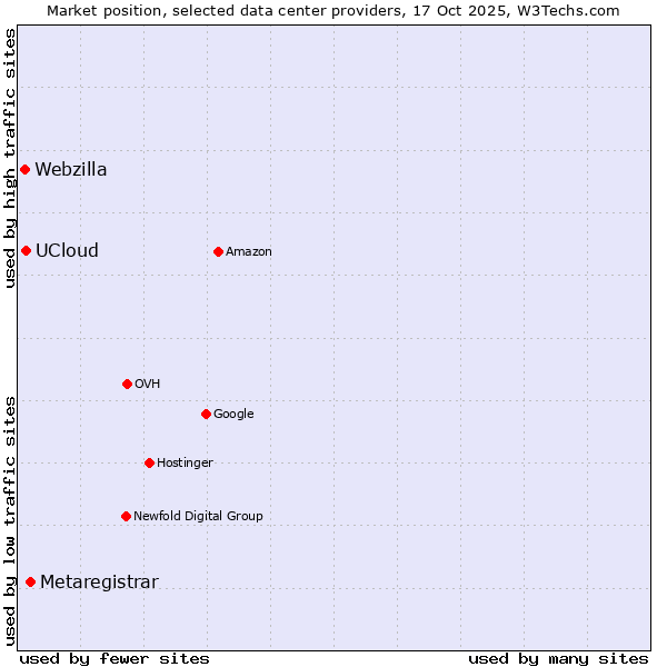 Market position of Metaregistrar vs. UCloud vs. Webzilla