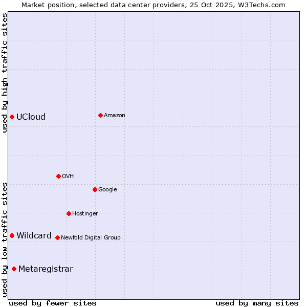 Market position of Metaregistrar vs. Wildcard vs. UCloud