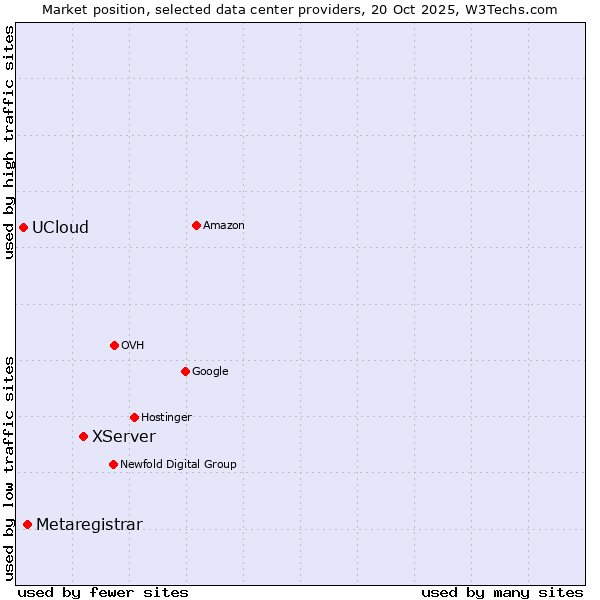Market position of XServer vs. Metaregistrar vs. UCloud