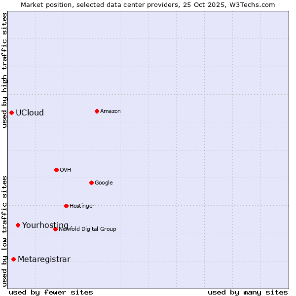 Market position of Yourhosting vs. Metaregistrar vs. UCloud