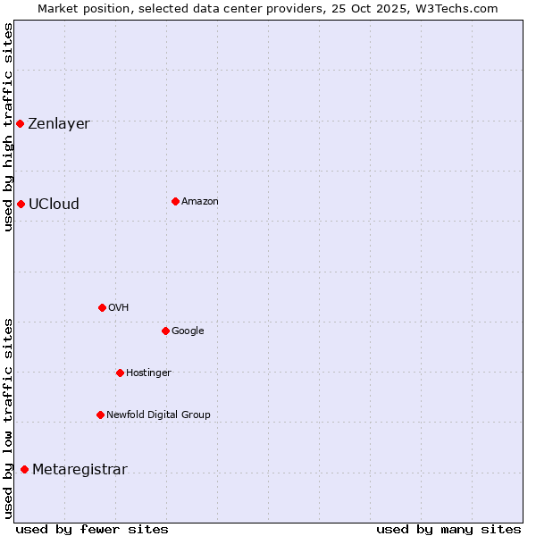 Market position of Metaregistrar vs. UCloud vs. Zenlayer