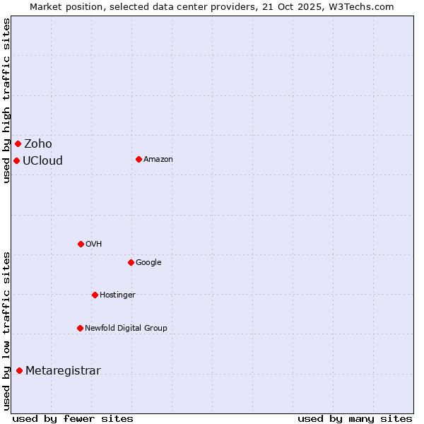 Market position of Metaregistrar vs. Zoho vs. UCloud