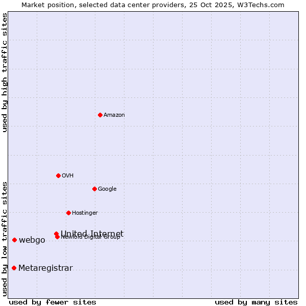 Market position of United Internet vs. webgo vs. Metaregistrar