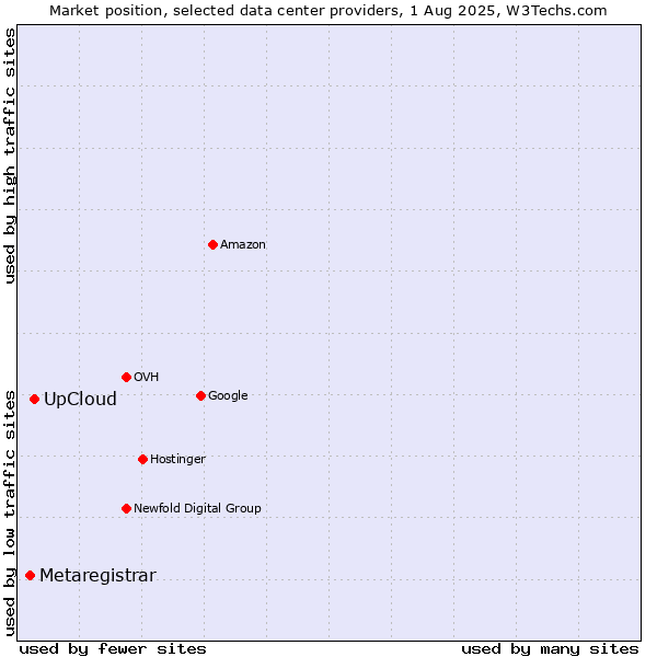 Market position of UpCloud vs. Metaregistrar