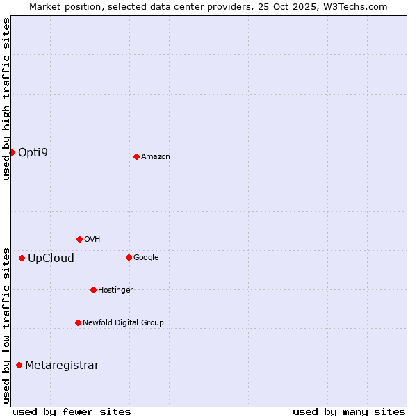 Market position of UpCloud vs. Metaregistrar vs. Opti9