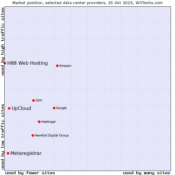Market position of UpCloud vs. Metaregistrar vs. H88 Web Hosting