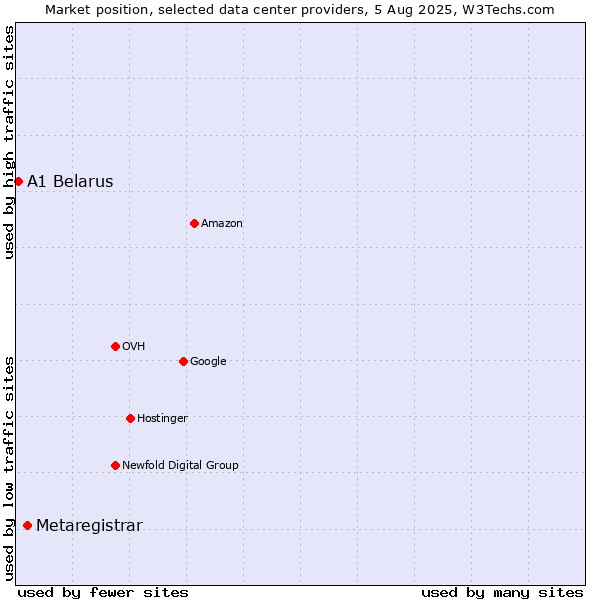 Market position of Metaregistrar vs. A1 Belarus