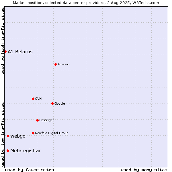 Market position of webgo vs. Metaregistrar vs. A1 Belarus