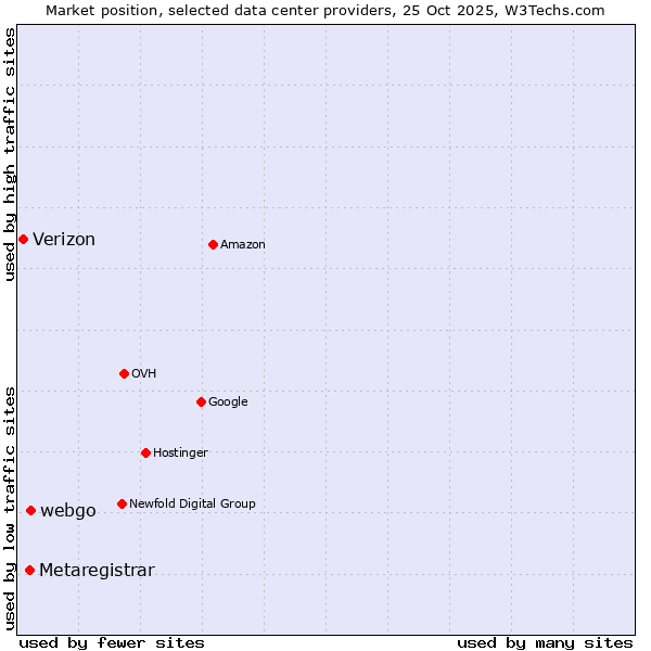 Market position of webgo vs. Metaregistrar vs. Verizon