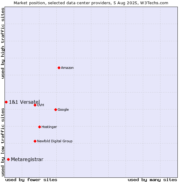 Market position of Metaregistrar vs. 1&1 Versatel
