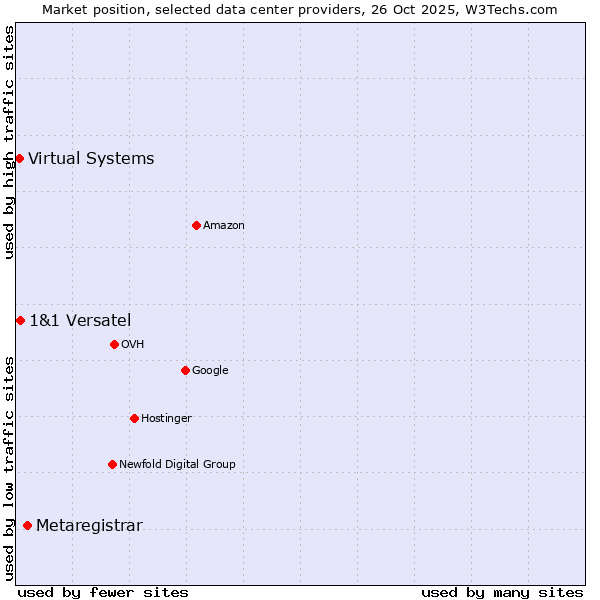 Market position of Metaregistrar vs. 1&1 Versatel vs. Virtual Systems