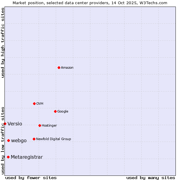 Market position of webgo vs. Metaregistrar vs. Versio