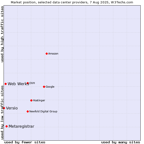 Market position of Metaregistrar vs. Web Werks vs. Versio