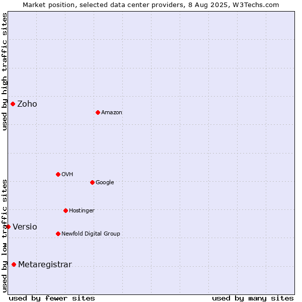 Market position of Metaregistrar vs. Zoho vs. Versio