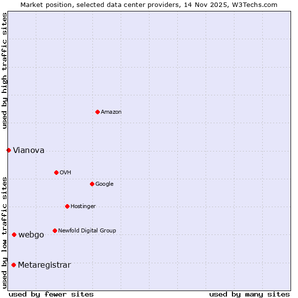 Market position of webgo vs. Metaregistrar vs. Vianova