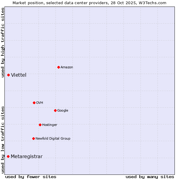 Market position of Viettel vs. Metaregistrar