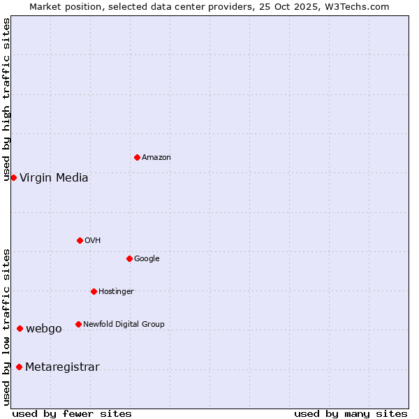 Market position of webgo vs. Metaregistrar vs. Virgin Media
