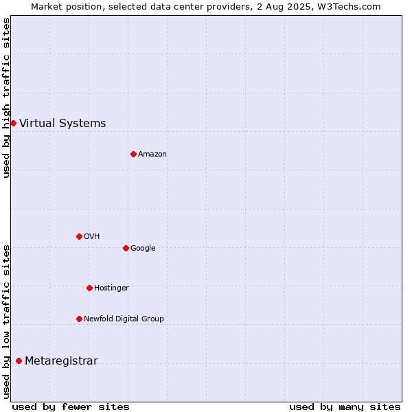 Market position of Metaregistrar vs. Virtual Systems