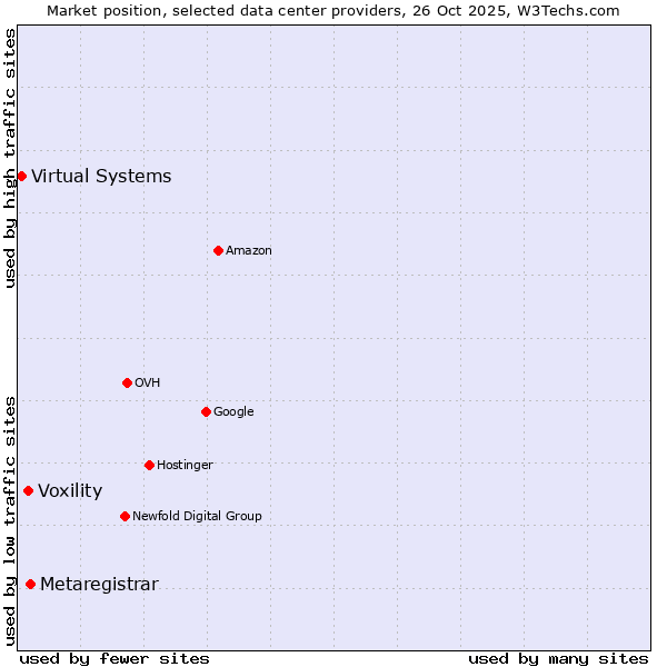 Market position of Metaregistrar vs. Voxility vs. Virtual Systems