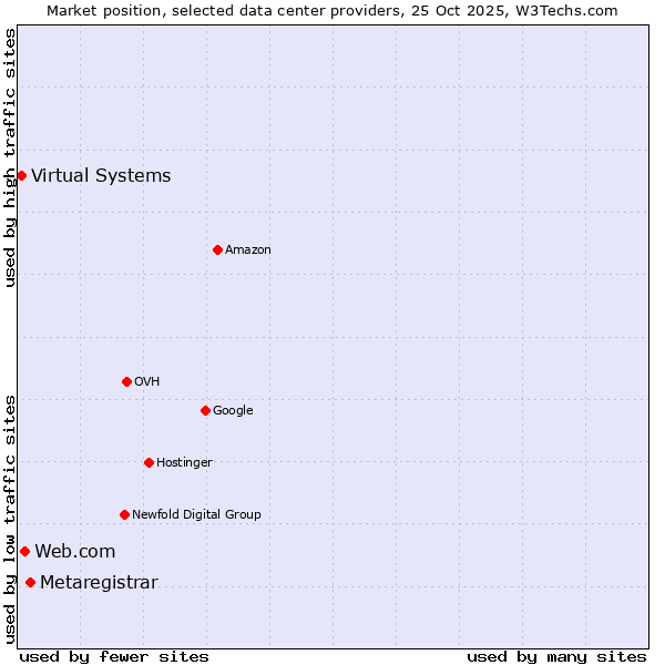 Market position of Metaregistrar vs. Web.com vs. Virtual Systems