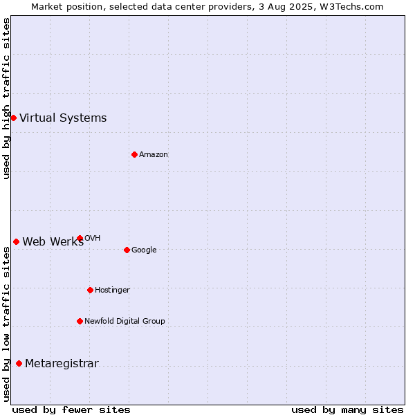 Market position of Metaregistrar vs. Web Werks vs. Virtual Systems