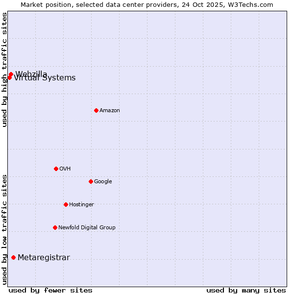 Market position of Metaregistrar vs. Webzilla vs. Virtual Systems