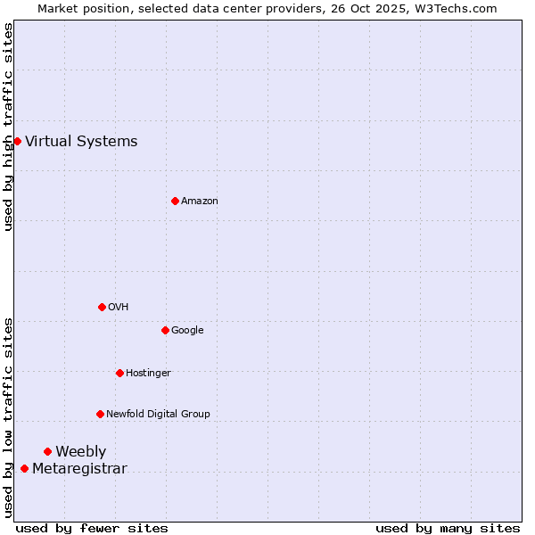 Market position of Weebly vs. Metaregistrar vs. Virtual Systems