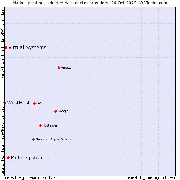 Market position of Metaregistrar vs. Virtual Systems vs. WestHost