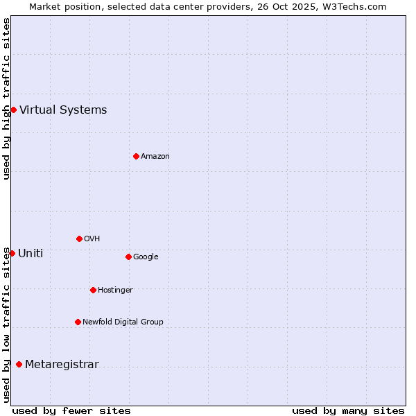 Market position of Metaregistrar vs. Virtual Systems vs. Uniti