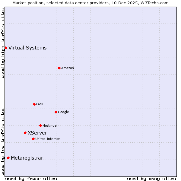 Market position of XServer vs. Metaregistrar vs. Virtual Systems