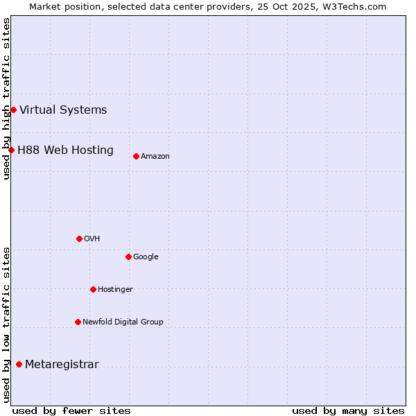 Market position of Metaregistrar vs. Virtual Systems vs. H88 Web Hosting